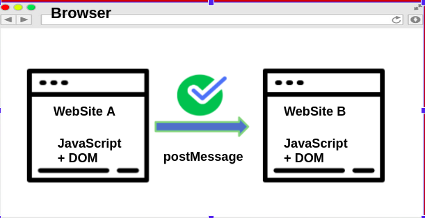 Understanding postMessage for Secure Cross-Origin Communication.